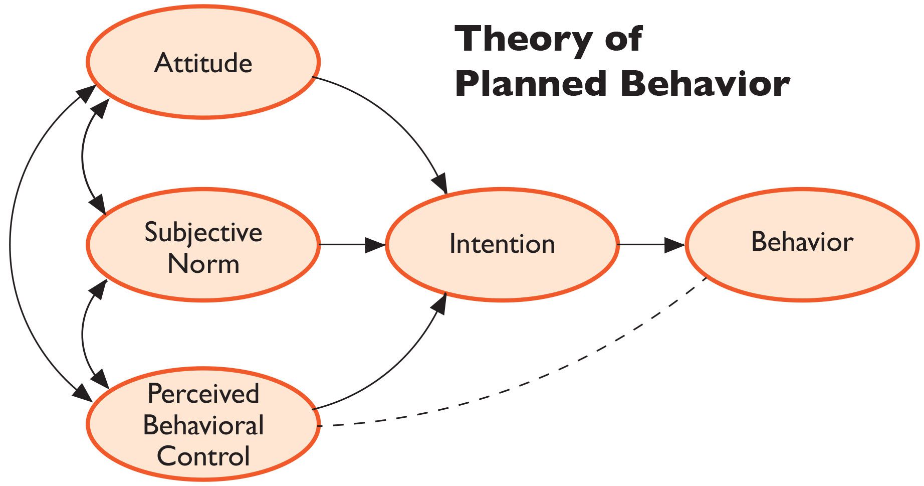 theory of planned behavior tpb by icek ajzen 1985