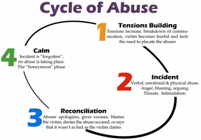 Willingness | The cycle of abuse