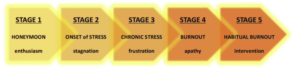 Willingness|<strong>Burnout’s Five Stages</strong>
